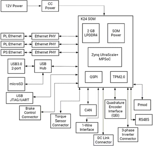 Blockdiagramm - AMD / Xilinx Kria™ KD240 Drives Starter Kit